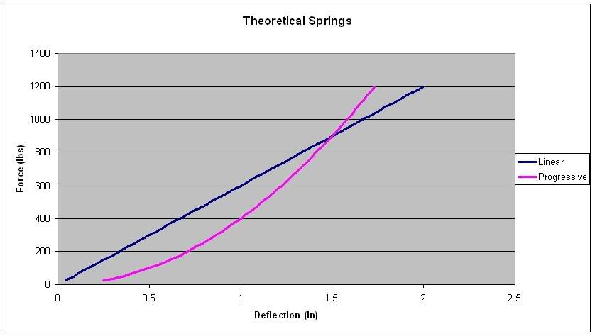 spring cycle rate